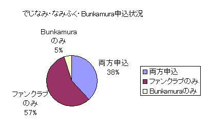 でじなみ・なみふく・Bunkamura申込状況グラフ