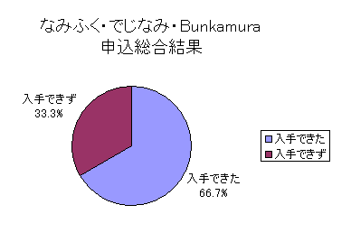 でじなみ・なみふく・Bunkamura申込総合結果グラフ